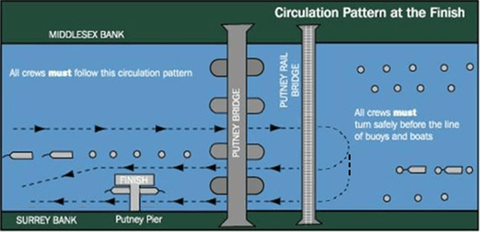 Putney Pier circulation for returning crews